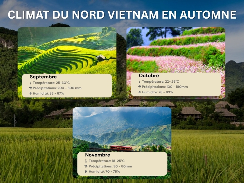 Climat du Nord Vietnam en automne