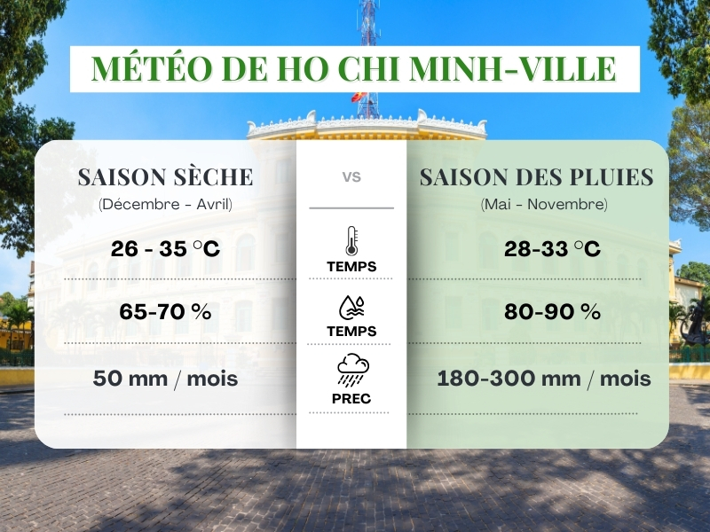 Météo de Ho Chi Minh-Ville