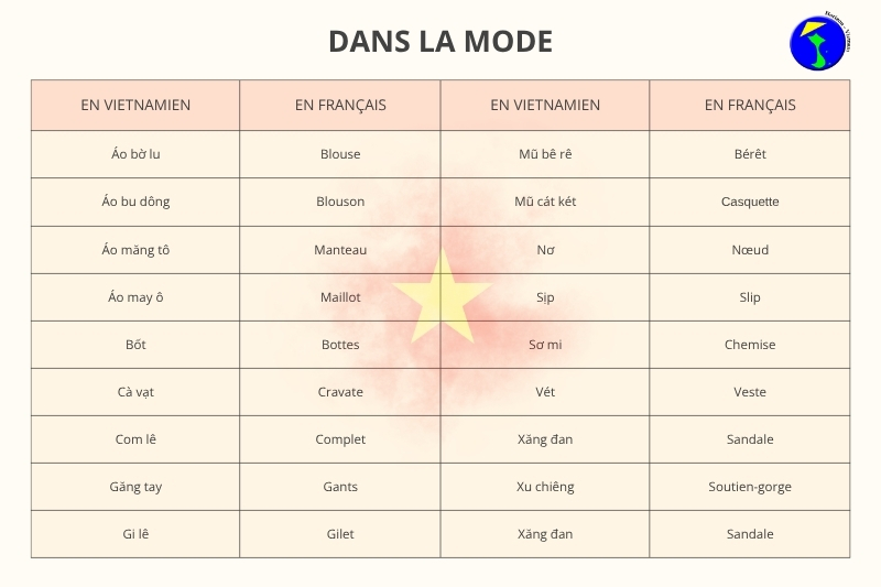 Emprunts français dans la langue vietnamienne
